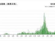 停滞する検査拡充
